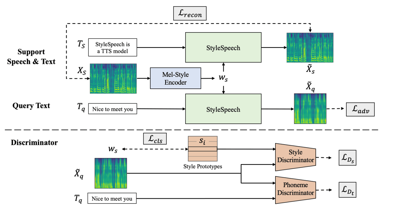 The overview of Meta-StyleSpeech